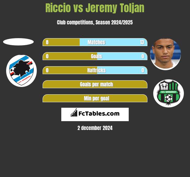 Riccio vs Jeremy Toljan h2h player stats