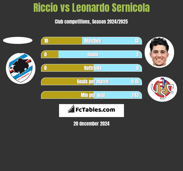 Riccio vs Leonardo Sernicola h2h player stats