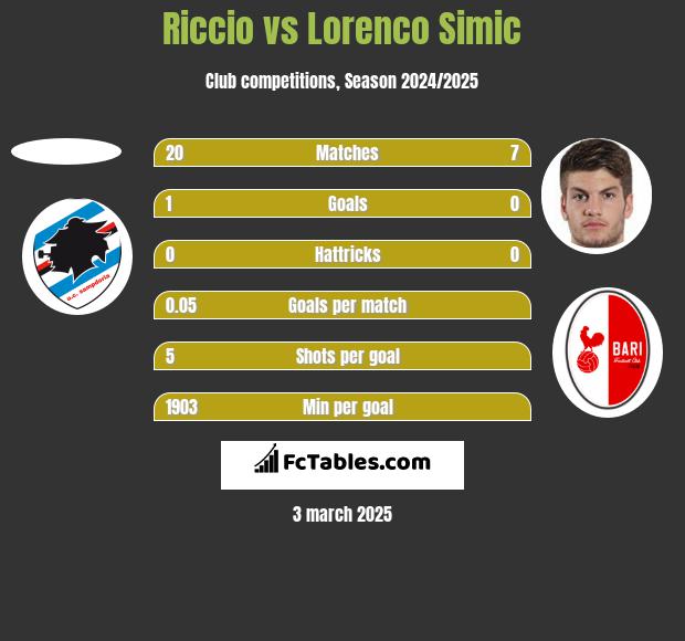 Riccio vs Lorenco Simic h2h player stats