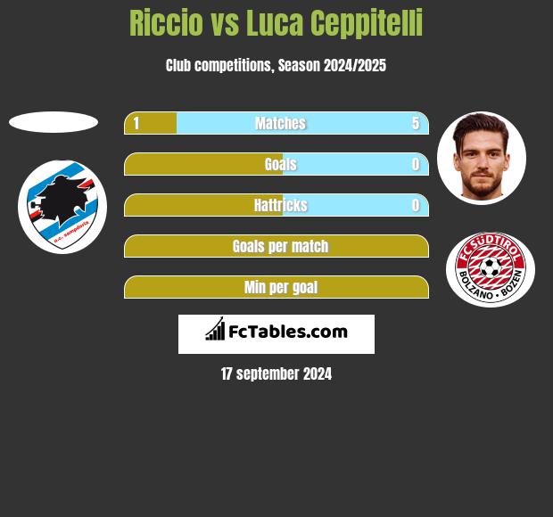 Riccio vs Luca Ceppitelli h2h player stats