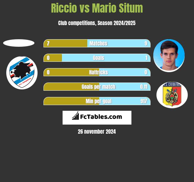 Riccio vs Mario Situm h2h player stats