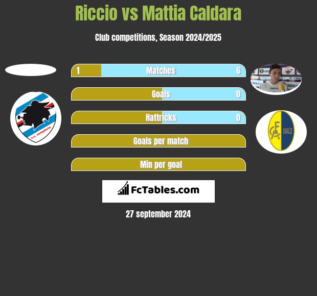 Riccio vs Mattia Caldara h2h player stats