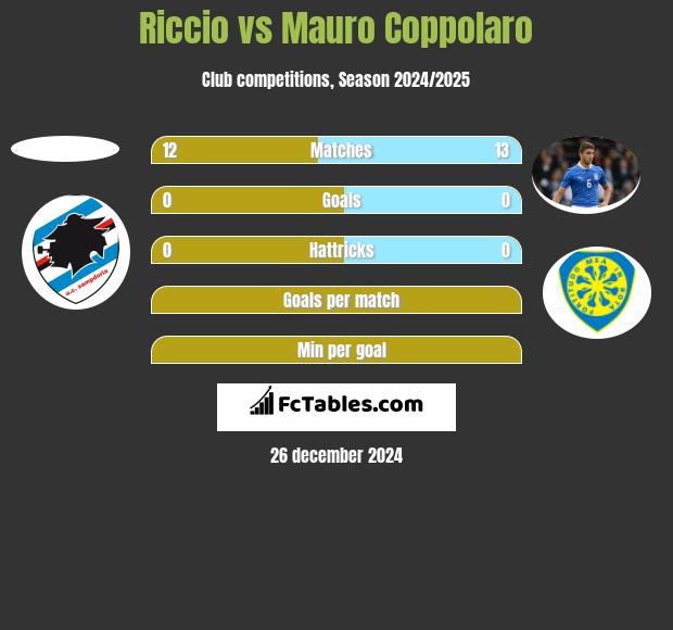 Riccio vs Mauro Coppolaro h2h player stats