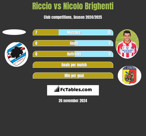 Riccio vs Nicolo Brighenti h2h player stats