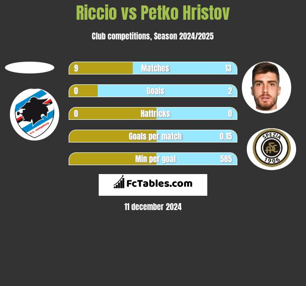 Riccio vs Petko Hristov h2h player stats