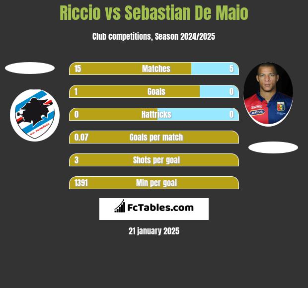 Riccio vs Sebastian De Maio h2h player stats