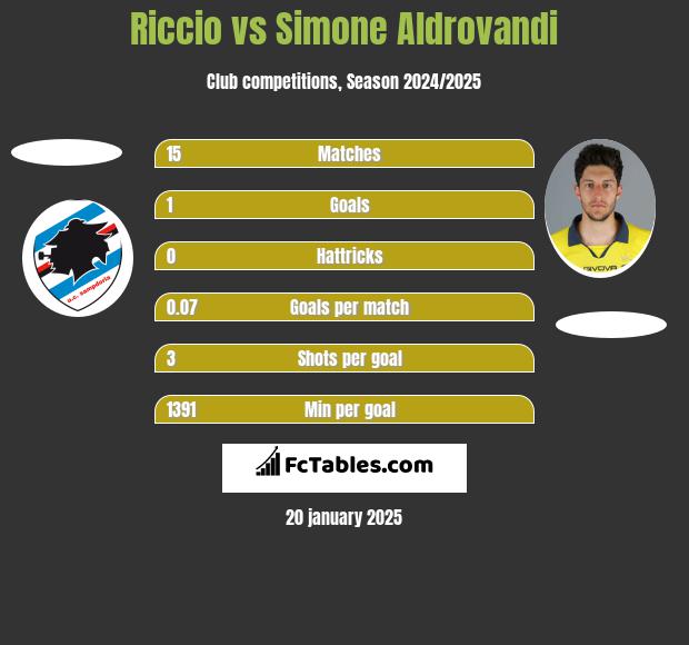 Riccio vs Simone Aldrovandi h2h player stats