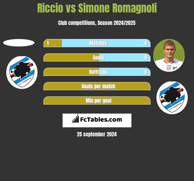 Riccio vs Simone Romagnoli h2h player stats