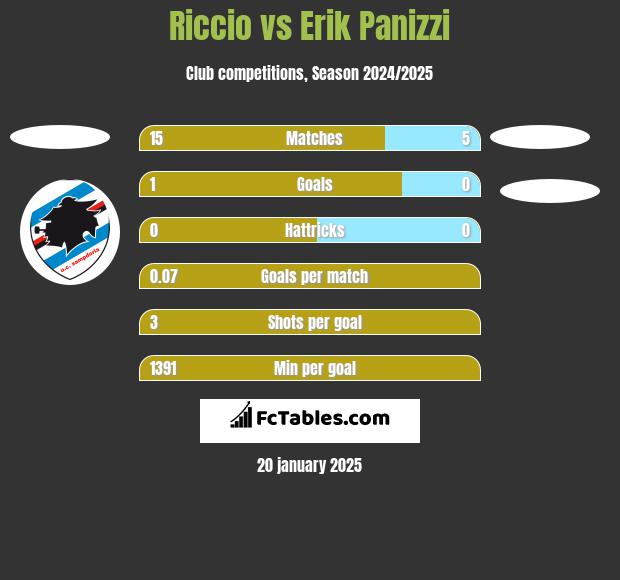 Riccio vs Erik Panizzi h2h player stats