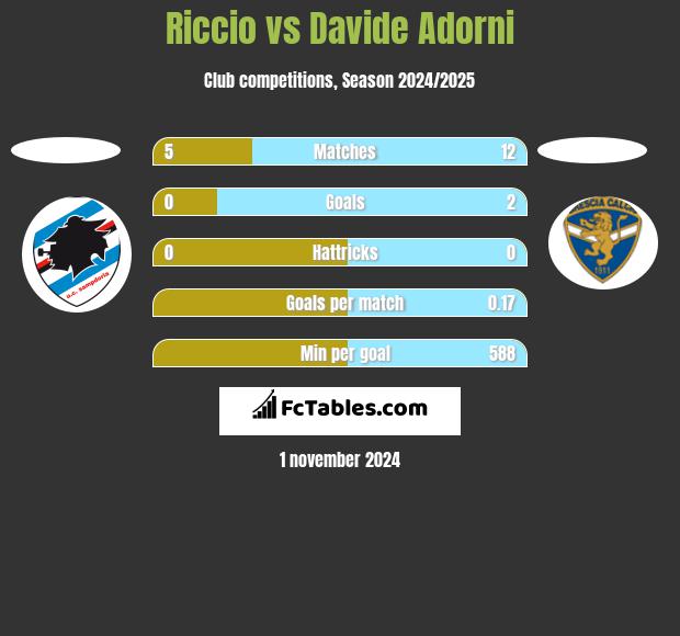 Riccio vs Davide Adorni h2h player stats