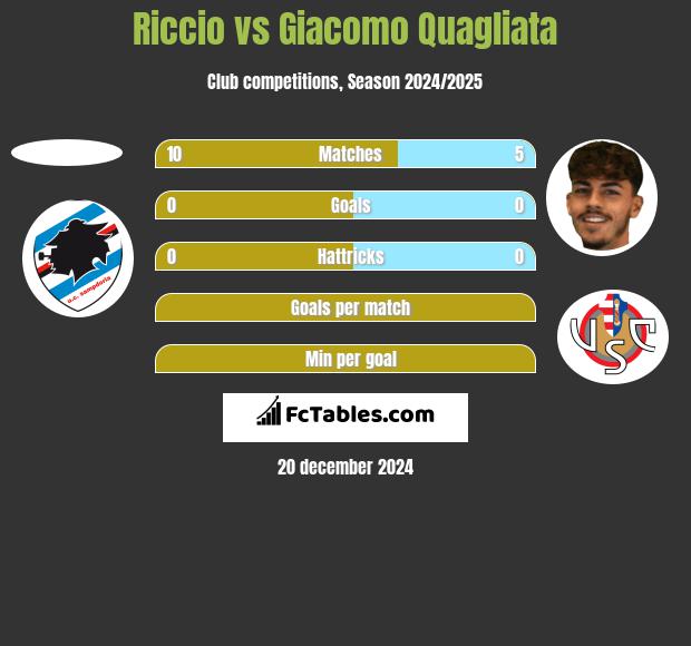 Riccio vs Giacomo Quagliata h2h player stats