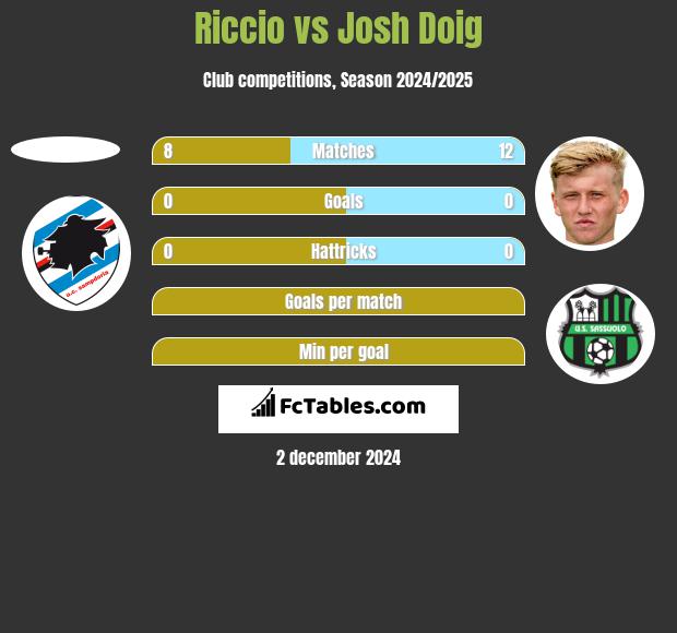 Riccio vs Josh Doig h2h player stats