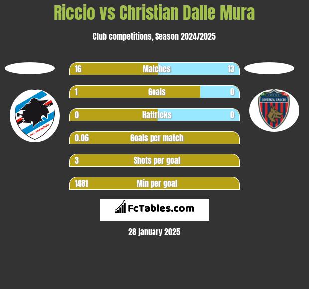 Riccio vs Christian Dalle Mura h2h player stats