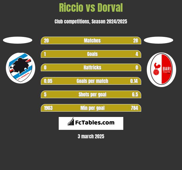 Riccio vs Dorval h2h player stats