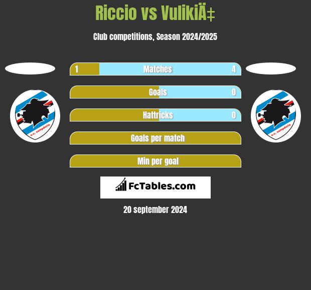 Riccio vs VulikiÄ‡ h2h player stats