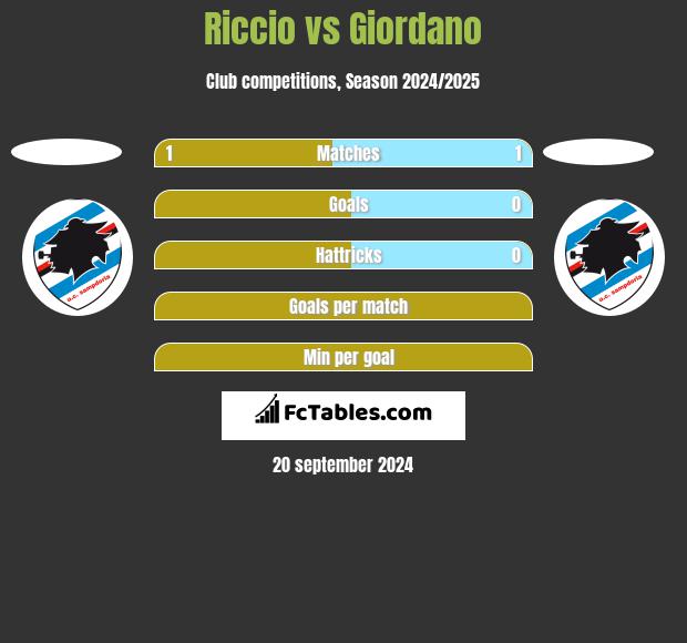 Riccio vs Giordano h2h player stats