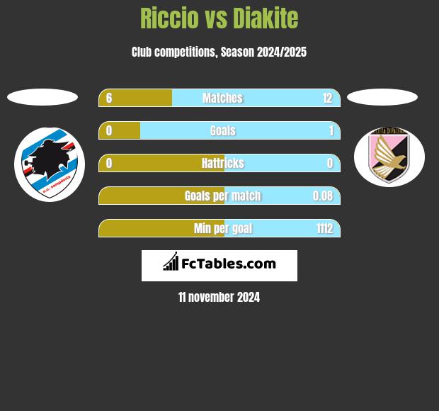 Riccio vs Diakite h2h player stats