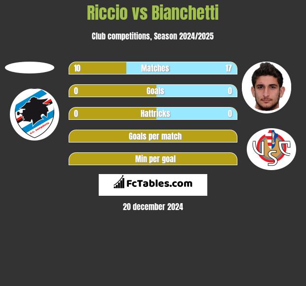 Riccio vs Bianchetti h2h player stats