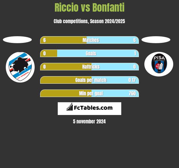 Riccio vs Bonfanti h2h player stats