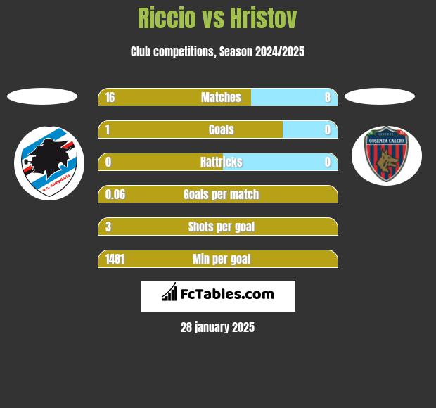 Riccio vs Hristov h2h player stats