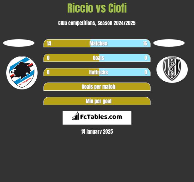 Riccio vs Ciofi h2h player stats