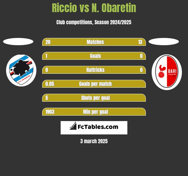 Riccio vs N. Obaretin h2h player stats