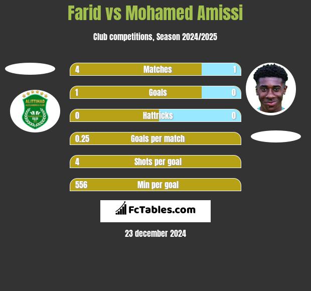 Farid vs Mohamed Amissi h2h player stats