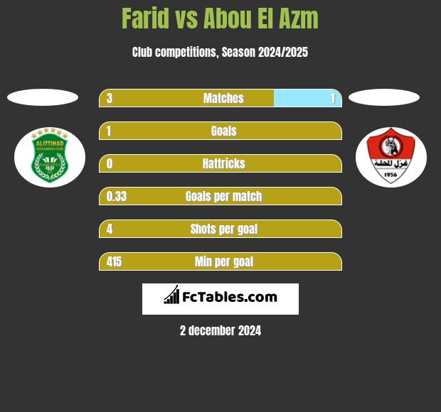 Farid vs Abou El Azm h2h player stats