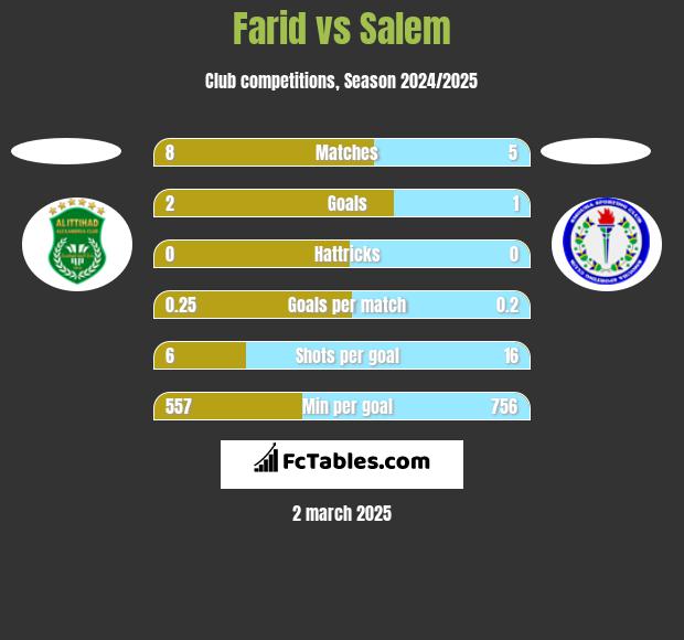 Farid vs Salem h2h player stats