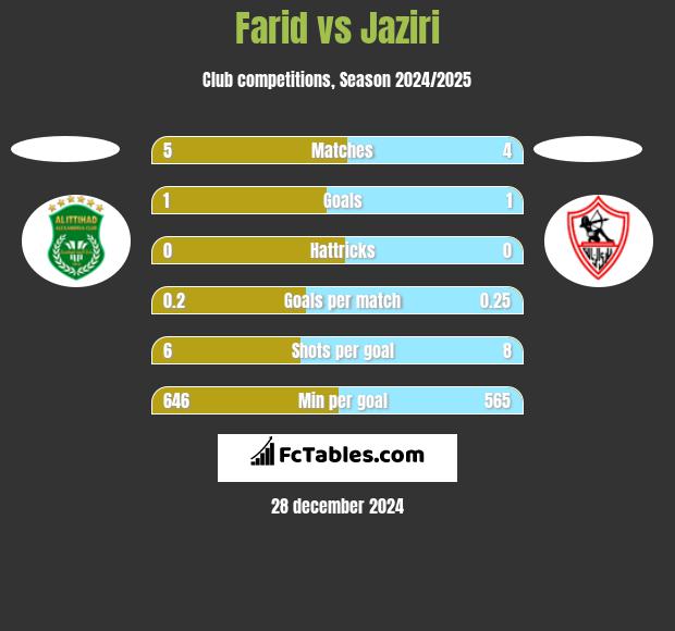 Farid vs Jaziri h2h player stats