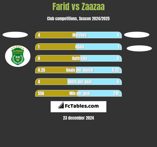 Farid vs Zaazaa h2h player stats