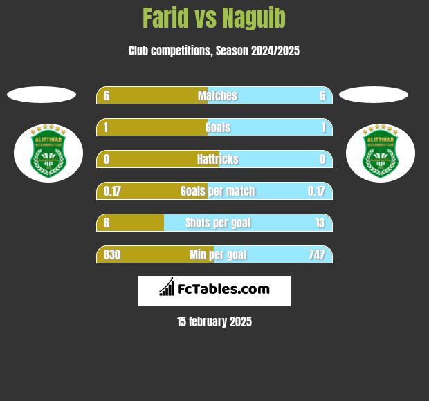 Farid vs Naguib h2h player stats