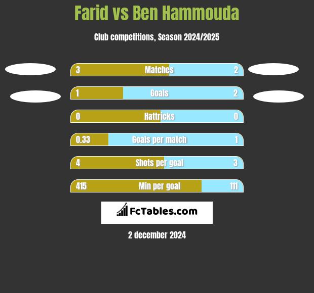 Farid vs Ben Hammouda h2h player stats