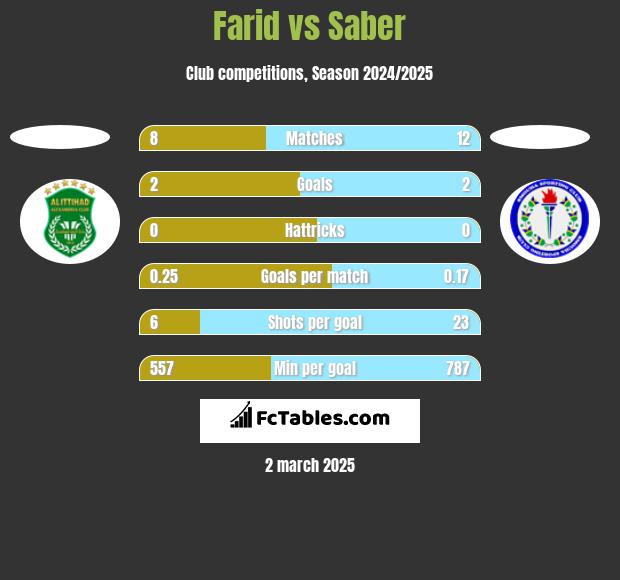 Farid vs Saber h2h player stats