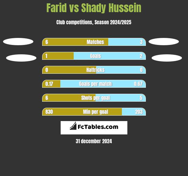 Farid vs Shady Hussein h2h player stats