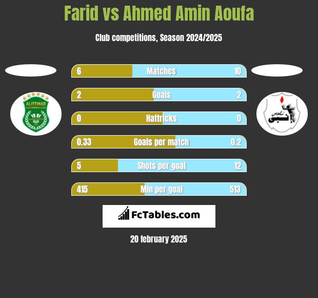 Farid vs Ahmed Amin Aoufa h2h player stats