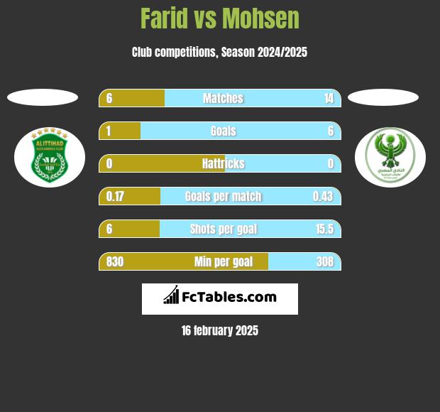 Farid vs Mohsen h2h player stats