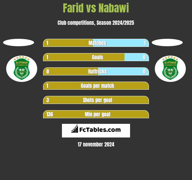 Farid vs Nabawi h2h player stats