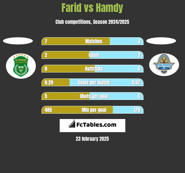 Farid vs Hamdy h2h player stats