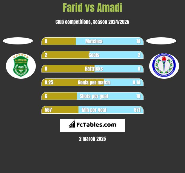 Farid vs Amadi h2h player stats