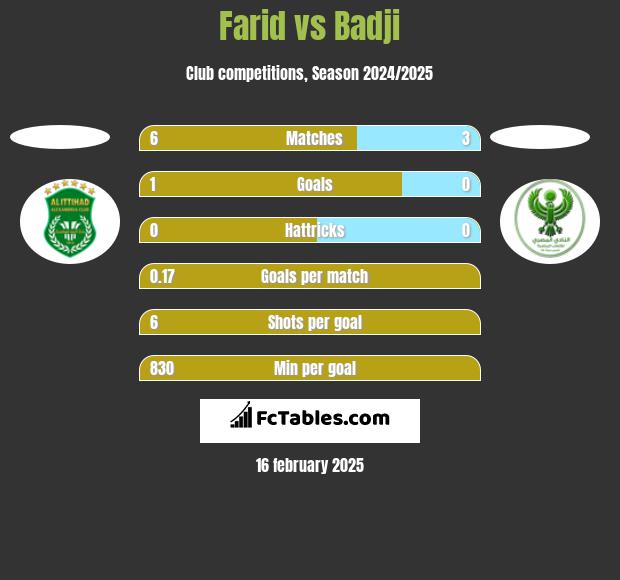 Farid vs Badji h2h player stats