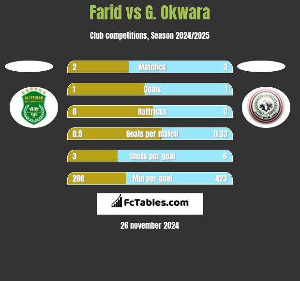 Farid vs G. Okwara h2h player stats