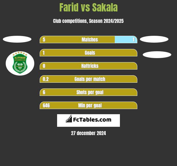 Farid vs Sakala h2h player stats