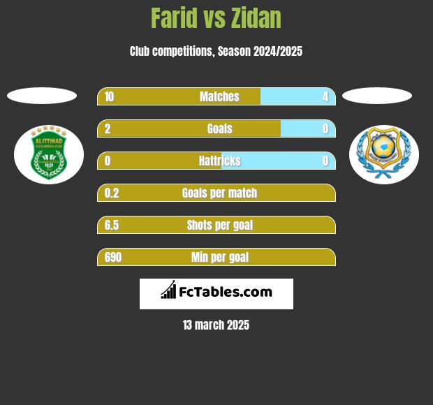 Farid vs Zidan h2h player stats