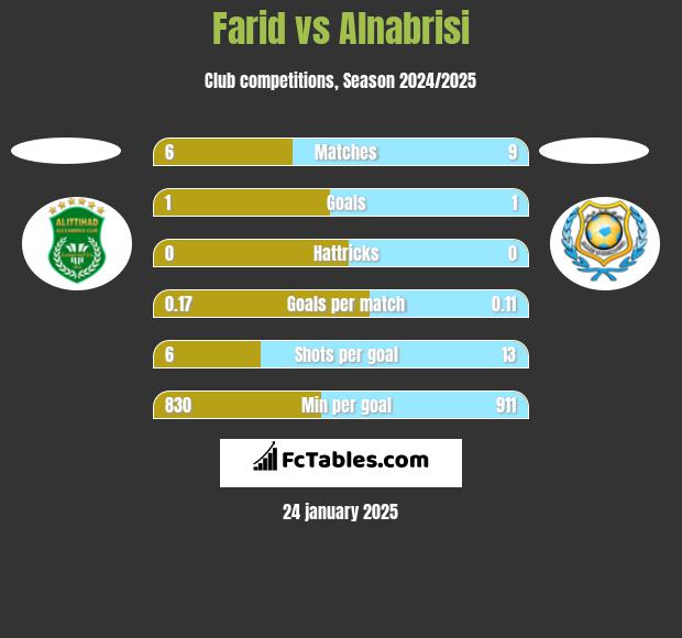 Farid vs Alnabrisi h2h player stats