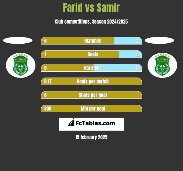 Farid vs Samir h2h player stats