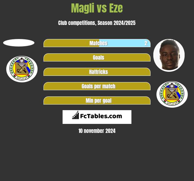 Magli vs Eze h2h player stats