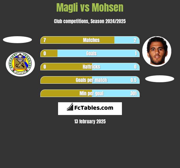 Magli vs Mohsen h2h player stats