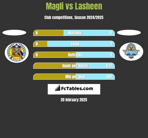 Magli vs Lasheen h2h player stats