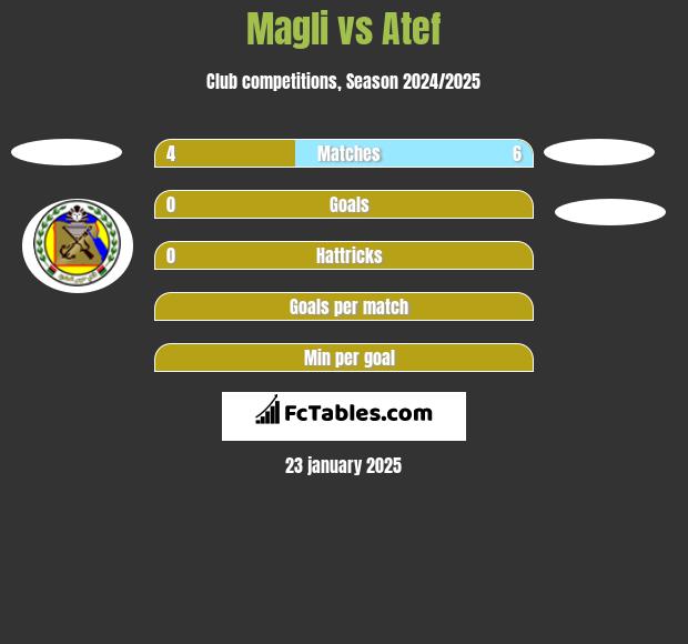 Magli vs Atef h2h player stats